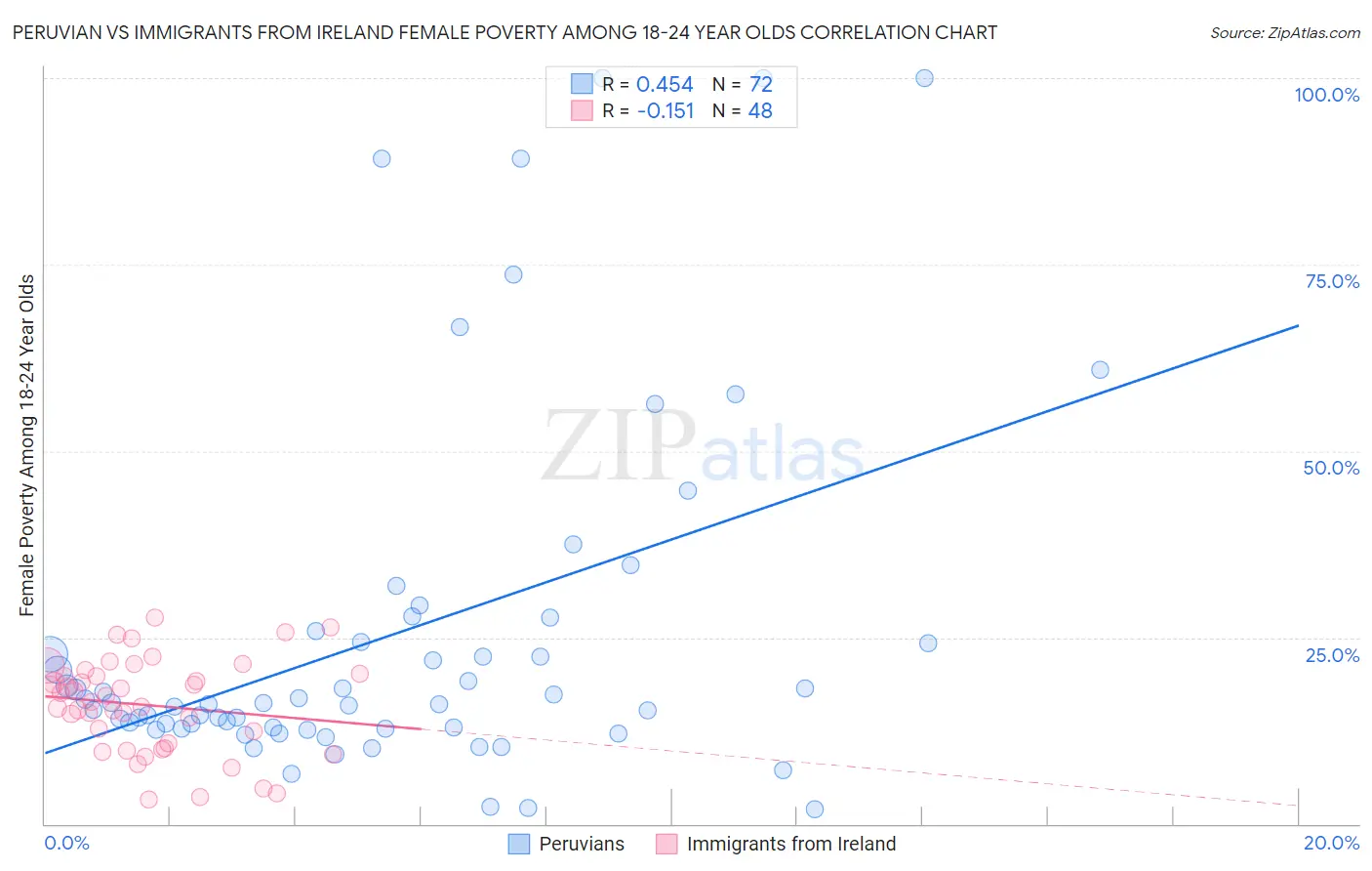 Peruvian vs Immigrants from Ireland Female Poverty Among 18-24 Year Olds