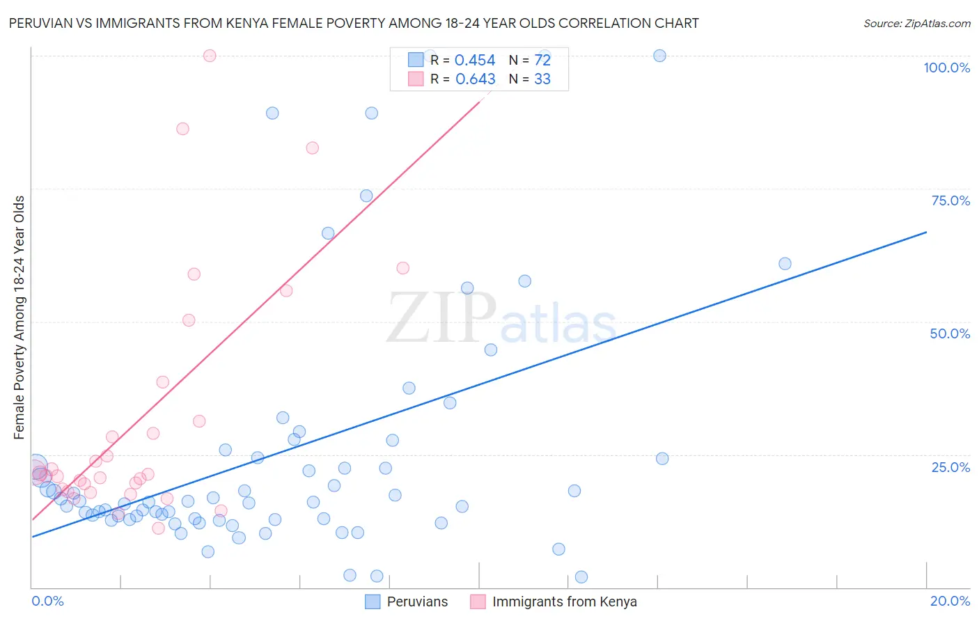 Peruvian vs Immigrants from Kenya Female Poverty Among 18-24 Year Olds