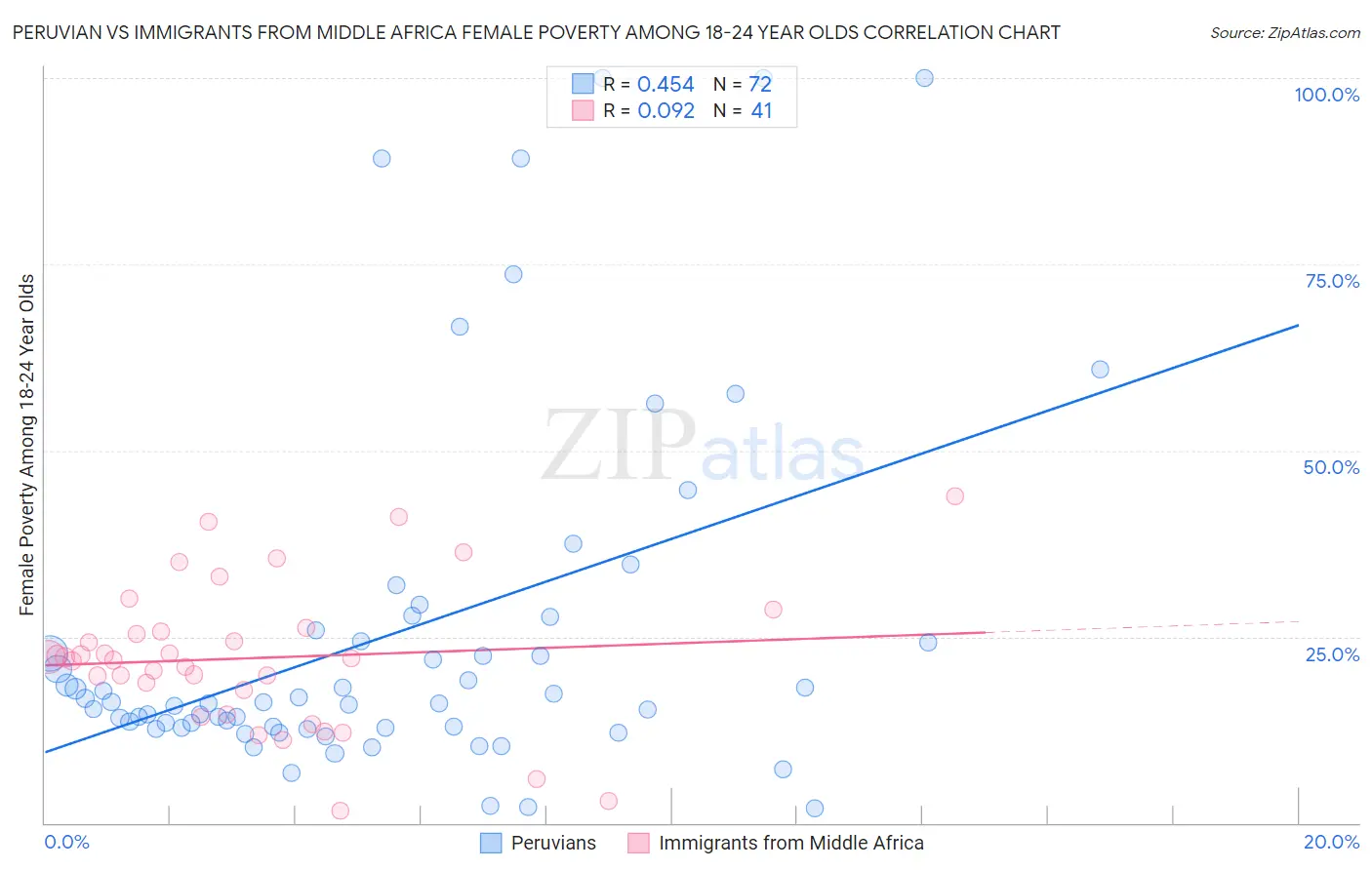 Peruvian vs Immigrants from Middle Africa Female Poverty Among 18-24 Year Olds