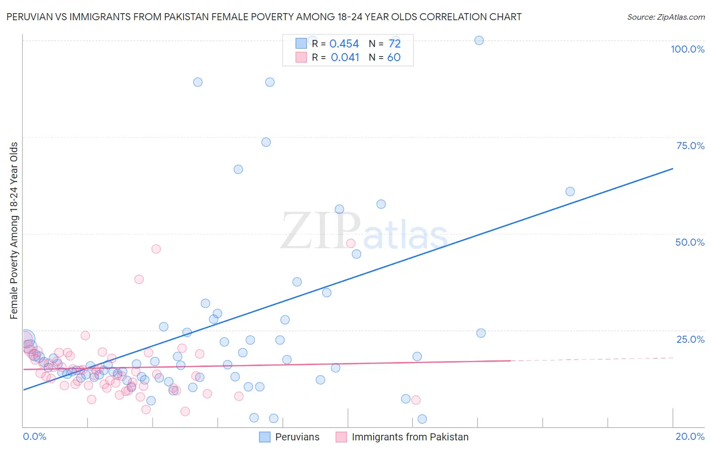 Peruvian vs Immigrants from Pakistan Female Poverty Among 18-24 Year Olds