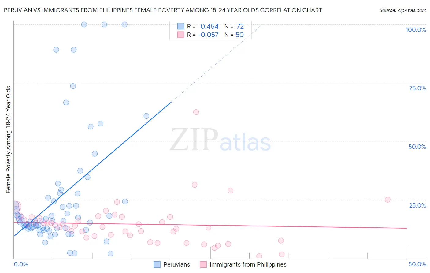 Peruvian vs Immigrants from Philippines Female Poverty Among 18-24 Year Olds