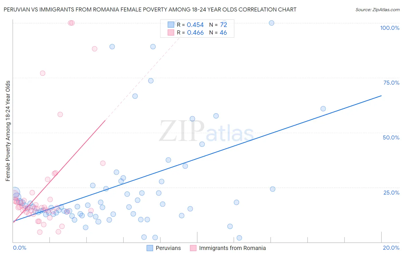 Peruvian vs Immigrants from Romania Female Poverty Among 18-24 Year Olds