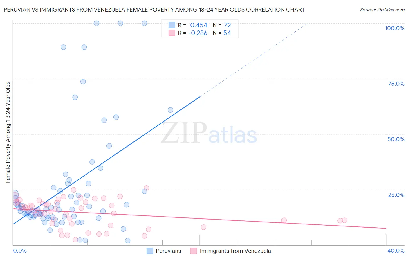 Peruvian vs Immigrants from Venezuela Female Poverty Among 18-24 Year Olds