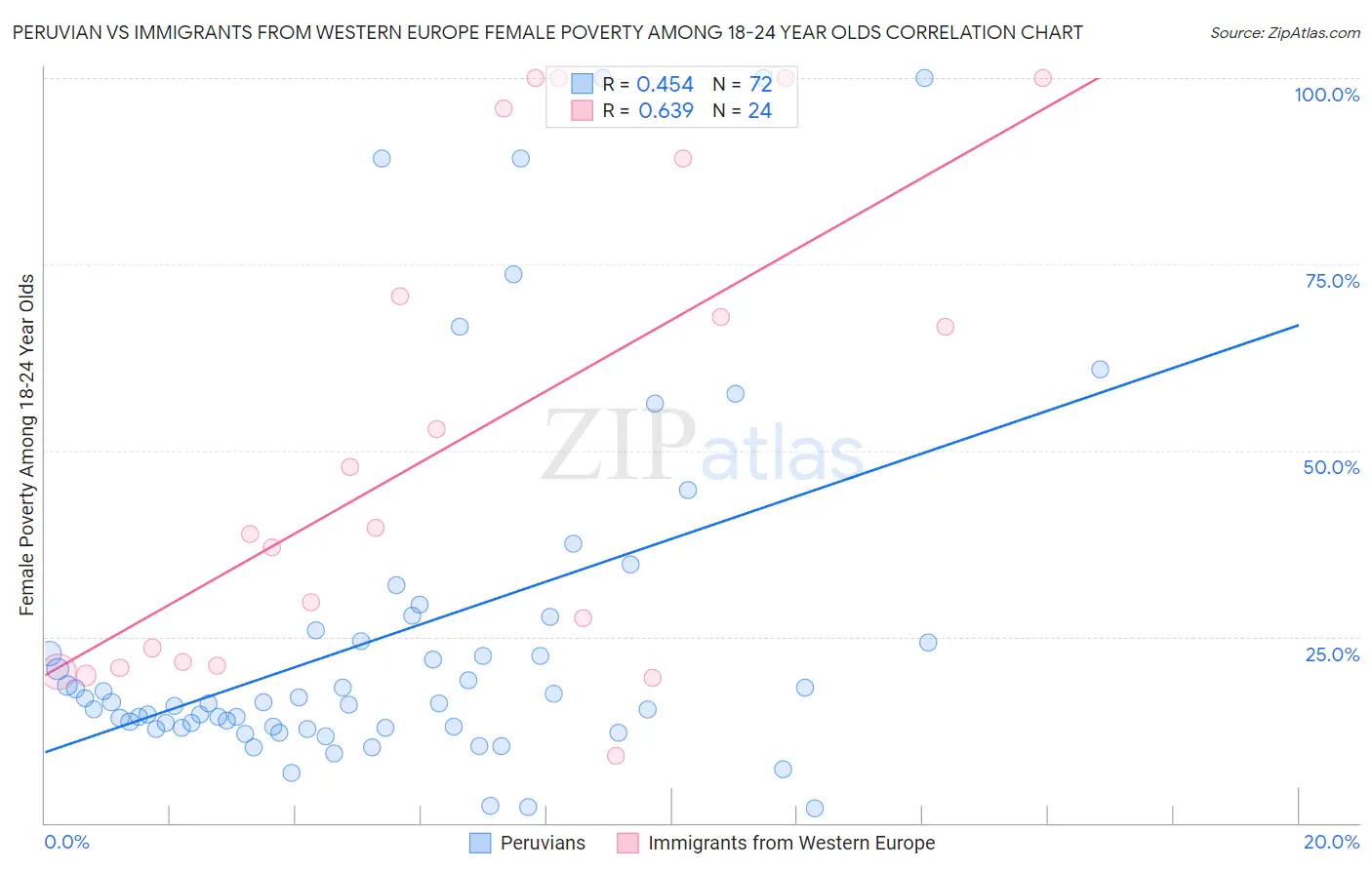 Peruvian vs Immigrants from Western Europe Female Poverty Among 18-24 Year Olds