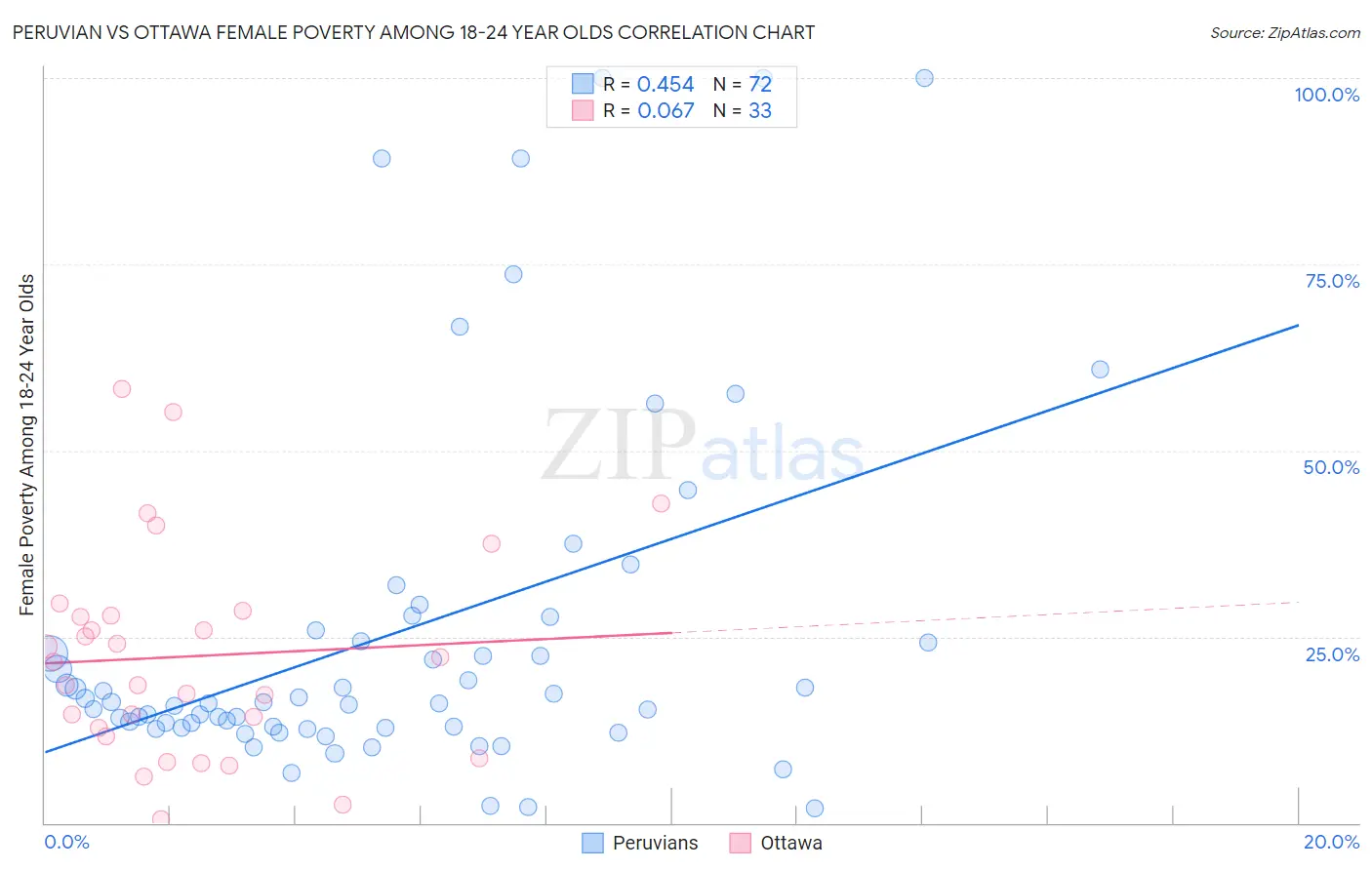 Peruvian vs Ottawa Female Poverty Among 18-24 Year Olds