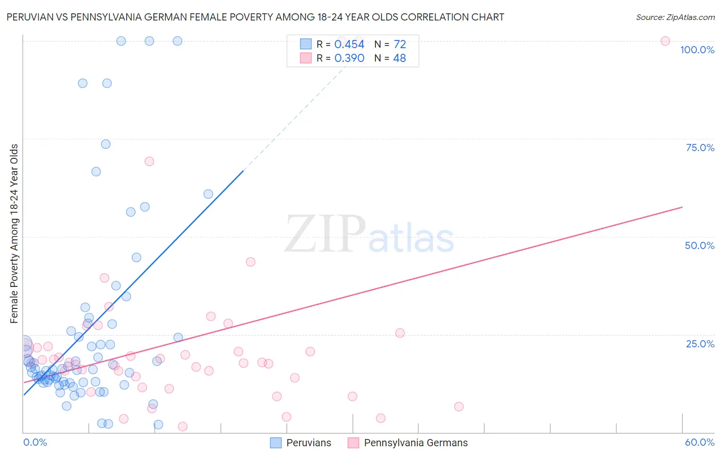 Peruvian vs Pennsylvania German Female Poverty Among 18-24 Year Olds