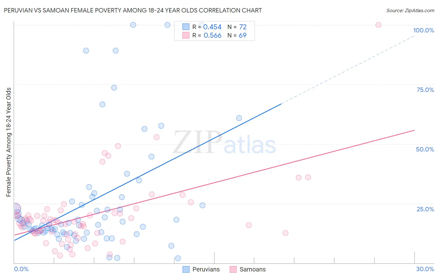 Peruvian vs Samoan Female Poverty Among 18-24 Year Olds