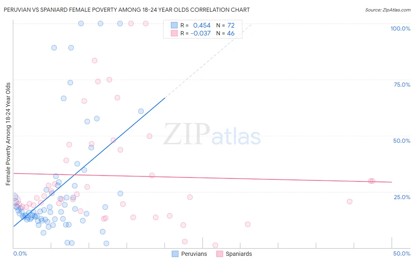 Peruvian vs Spaniard Female Poverty Among 18-24 Year Olds