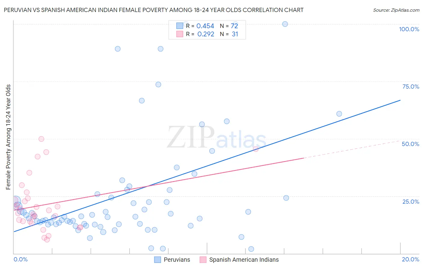 Peruvian vs Spanish American Indian Female Poverty Among 18-24 Year Olds