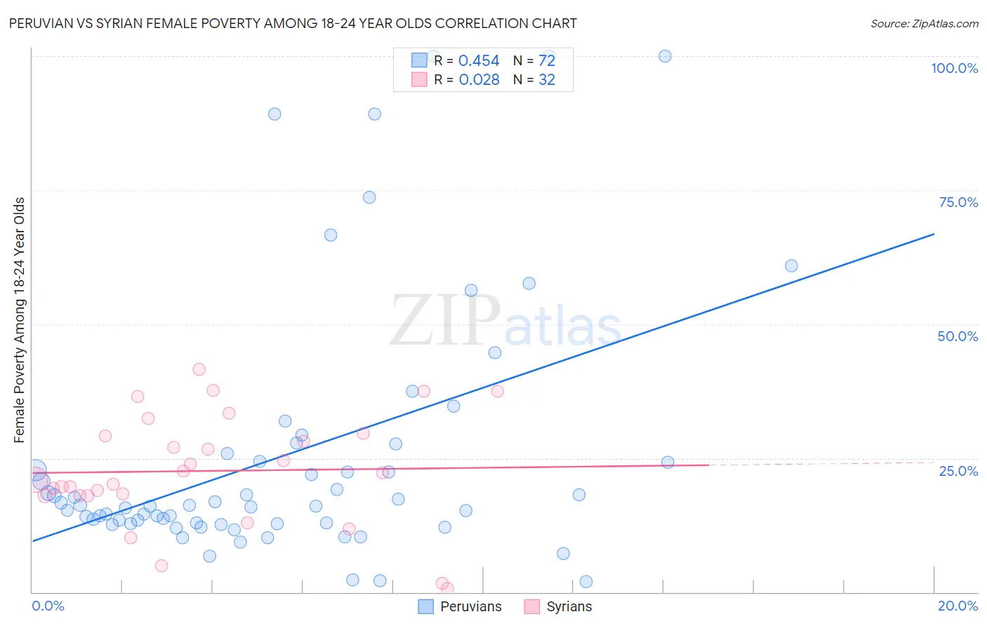 Peruvian vs Syrian Female Poverty Among 18-24 Year Olds