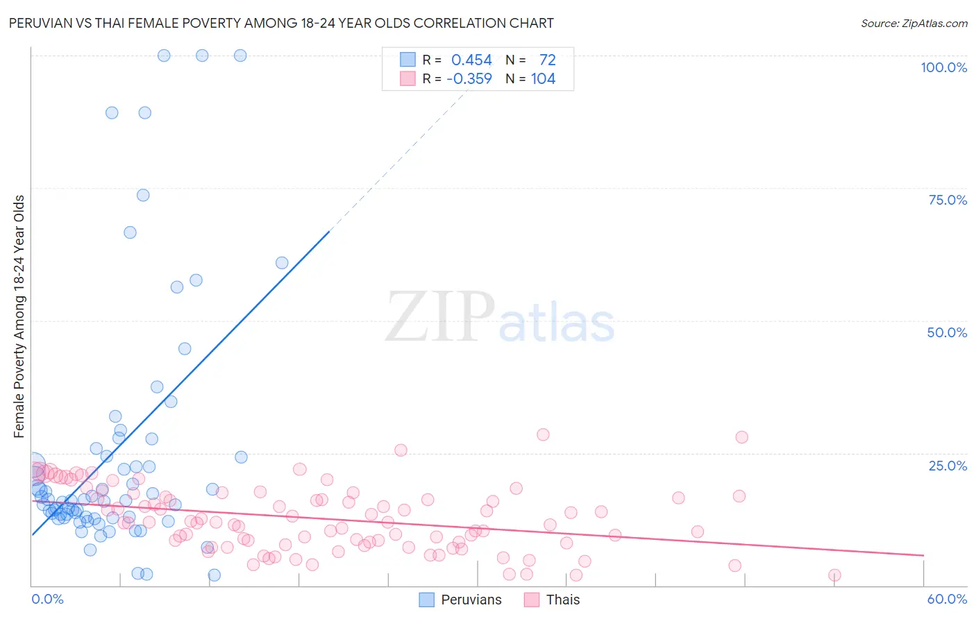 Peruvian vs Thai Female Poverty Among 18-24 Year Olds