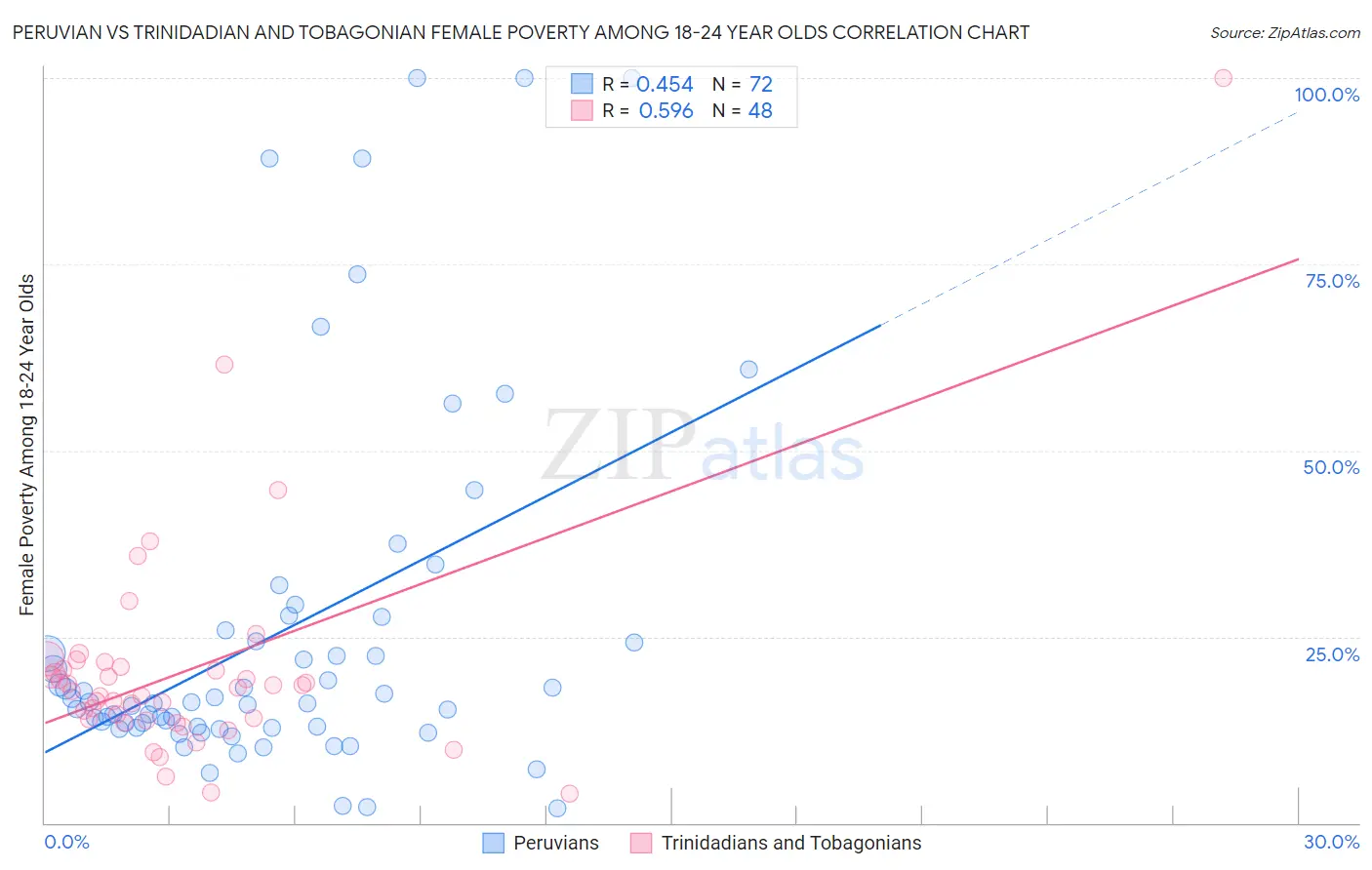 Peruvian vs Trinidadian and Tobagonian Female Poverty Among 18-24 Year Olds