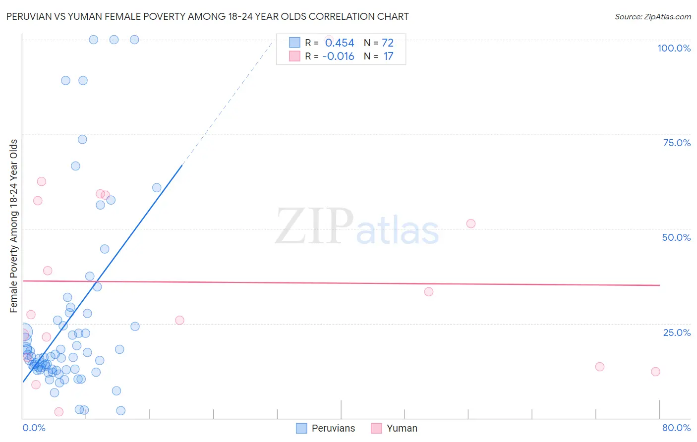 Peruvian vs Yuman Female Poverty Among 18-24 Year Olds