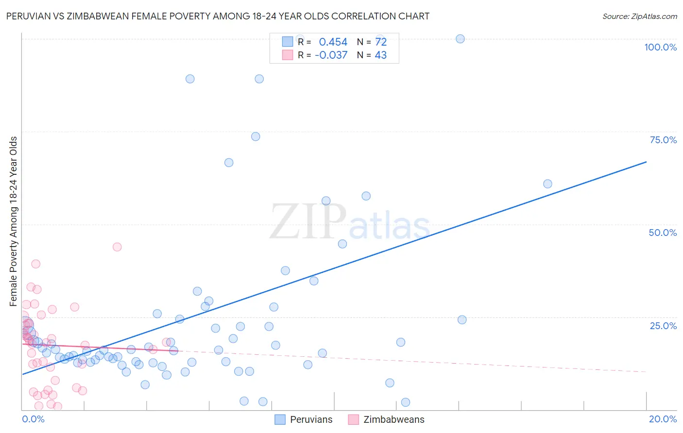 Peruvian vs Zimbabwean Female Poverty Among 18-24 Year Olds