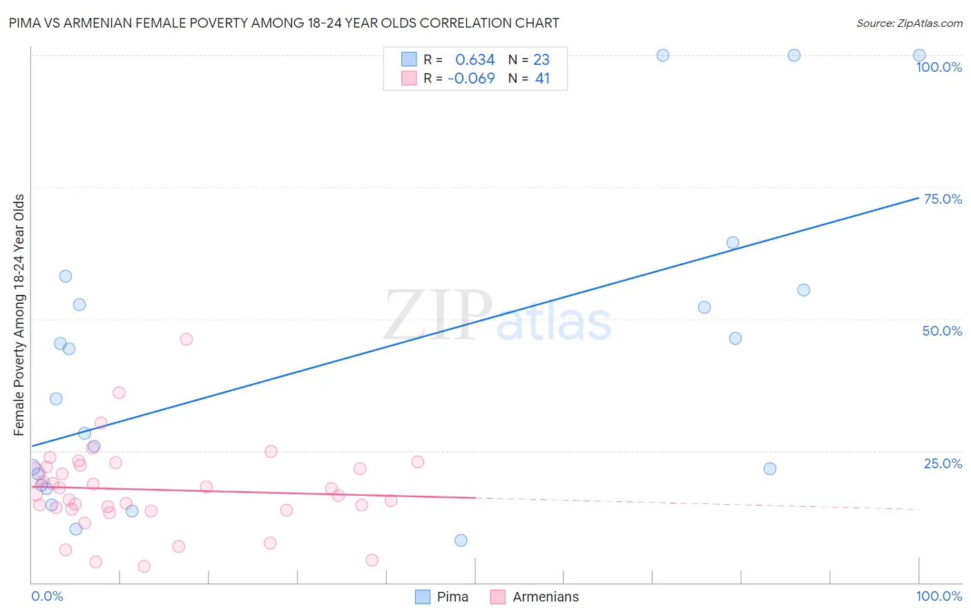 Pima vs Armenian Female Poverty Among 18-24 Year Olds