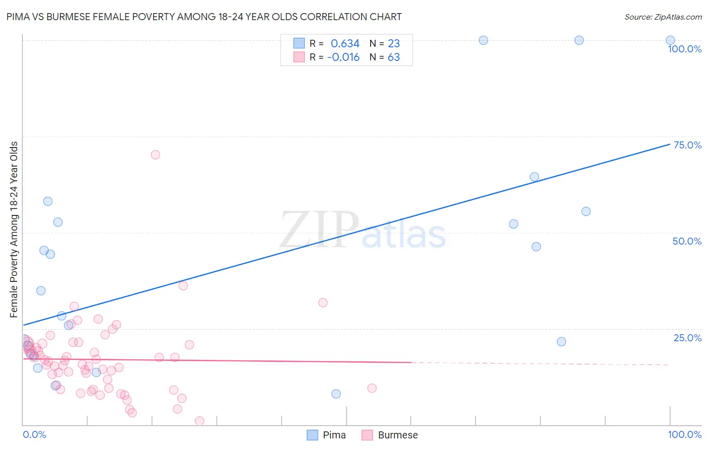 Pima vs Burmese Female Poverty Among 18-24 Year Olds