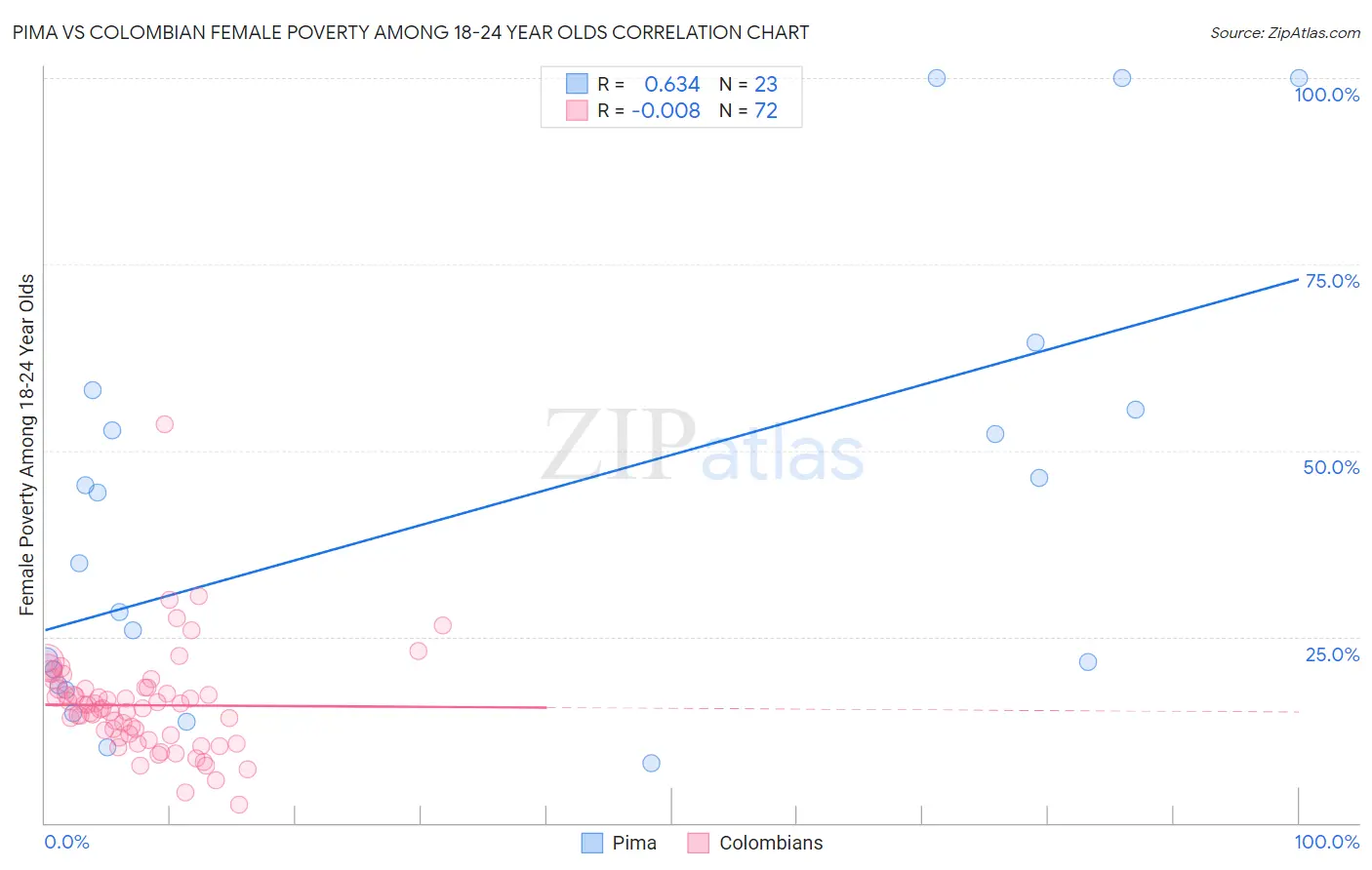 Pima vs Colombian Female Poverty Among 18-24 Year Olds