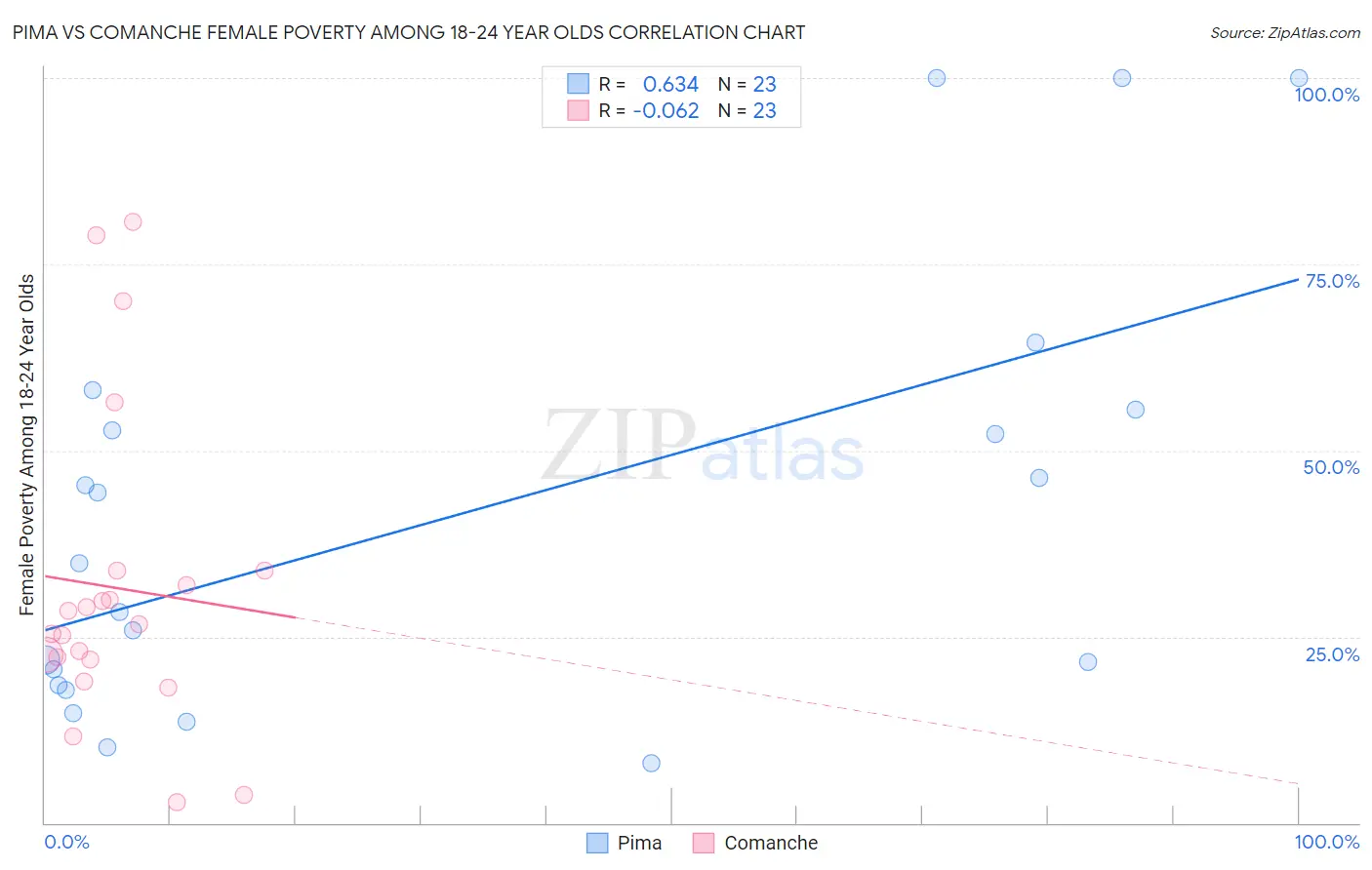 Pima vs Comanche Female Poverty Among 18-24 Year Olds