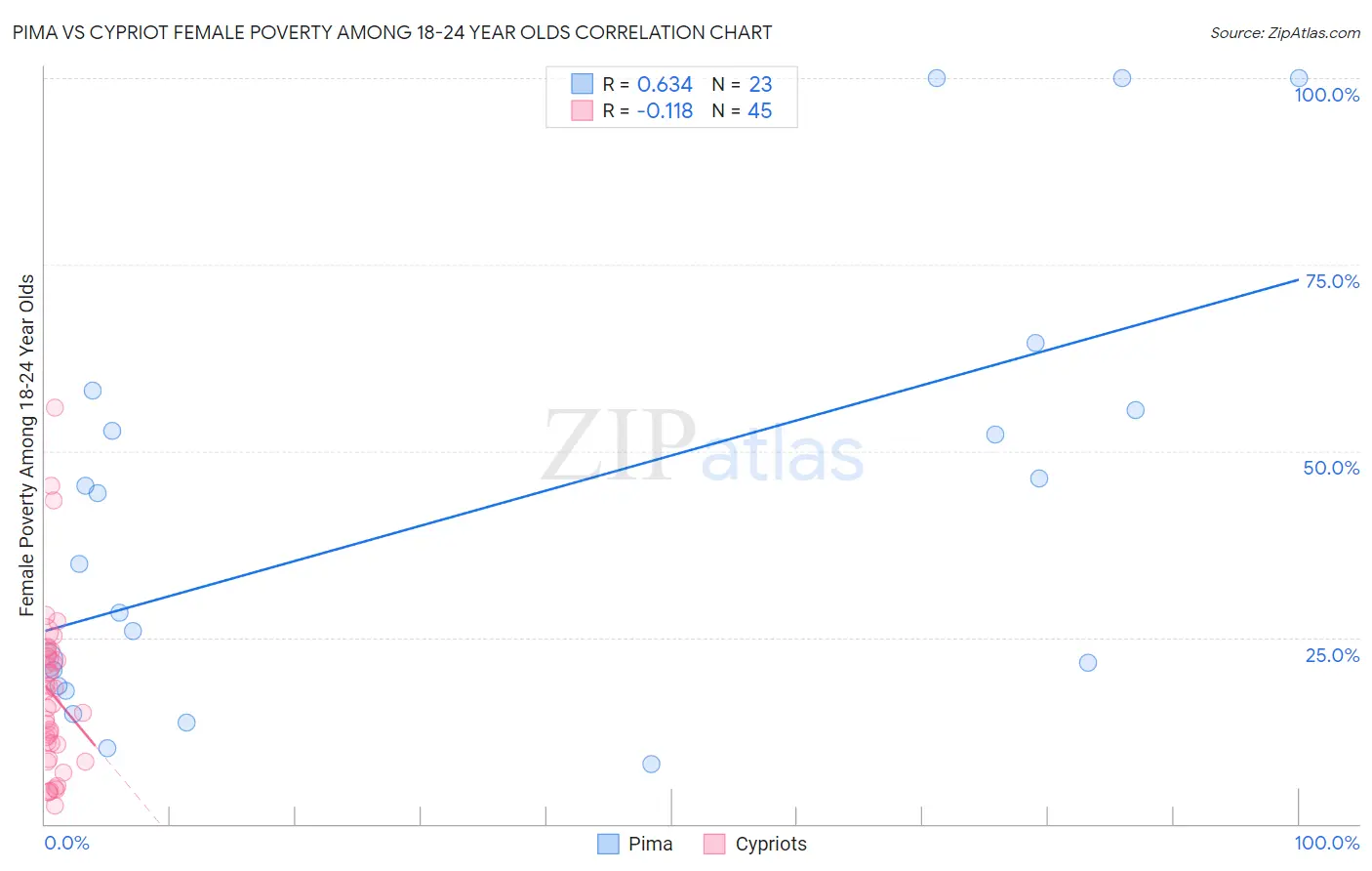 Pima vs Cypriot Female Poverty Among 18-24 Year Olds