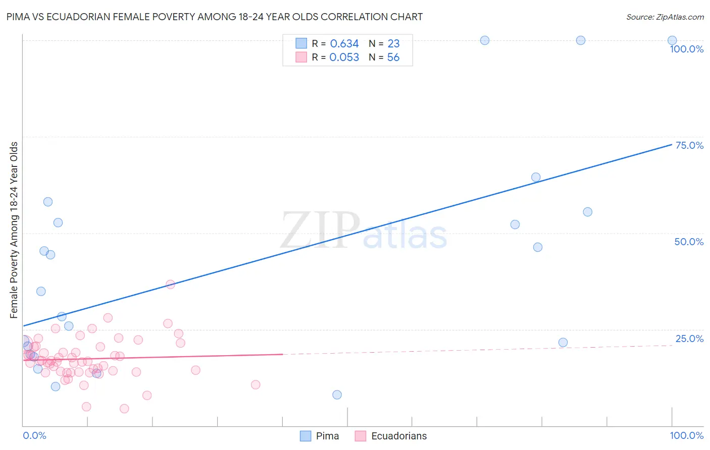 Pima vs Ecuadorian Female Poverty Among 18-24 Year Olds