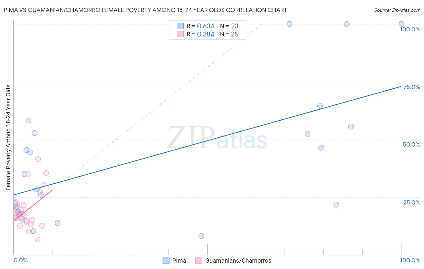 Pima vs Guamanian/Chamorro Female Poverty Among 18-24 Year Olds