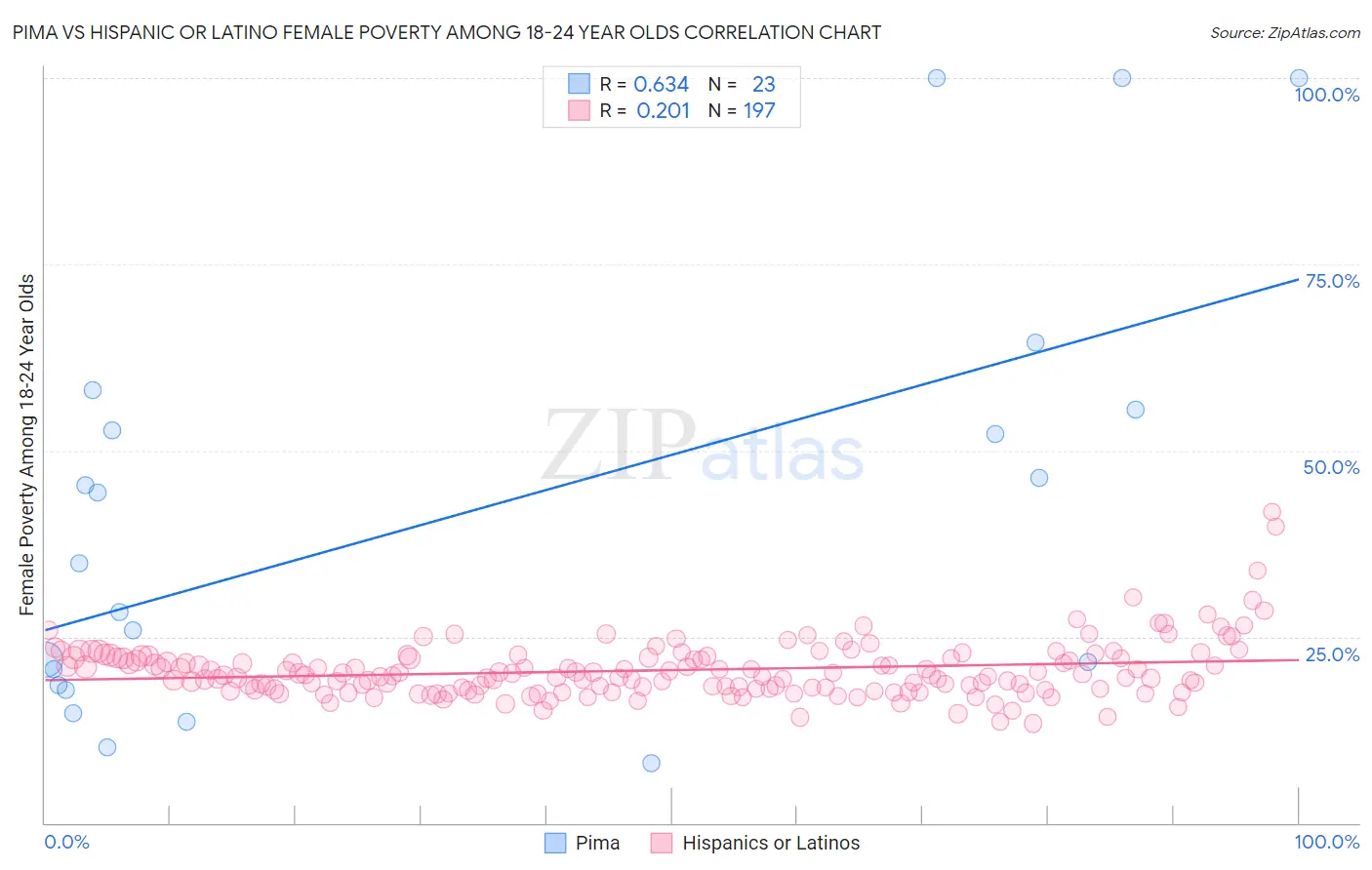 Pima vs Hispanic or Latino Female Poverty Among 18-24 Year Olds