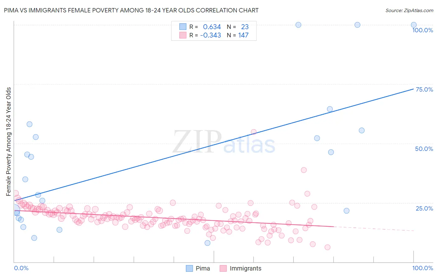 Pima vs Immigrants Female Poverty Among 18-24 Year Olds