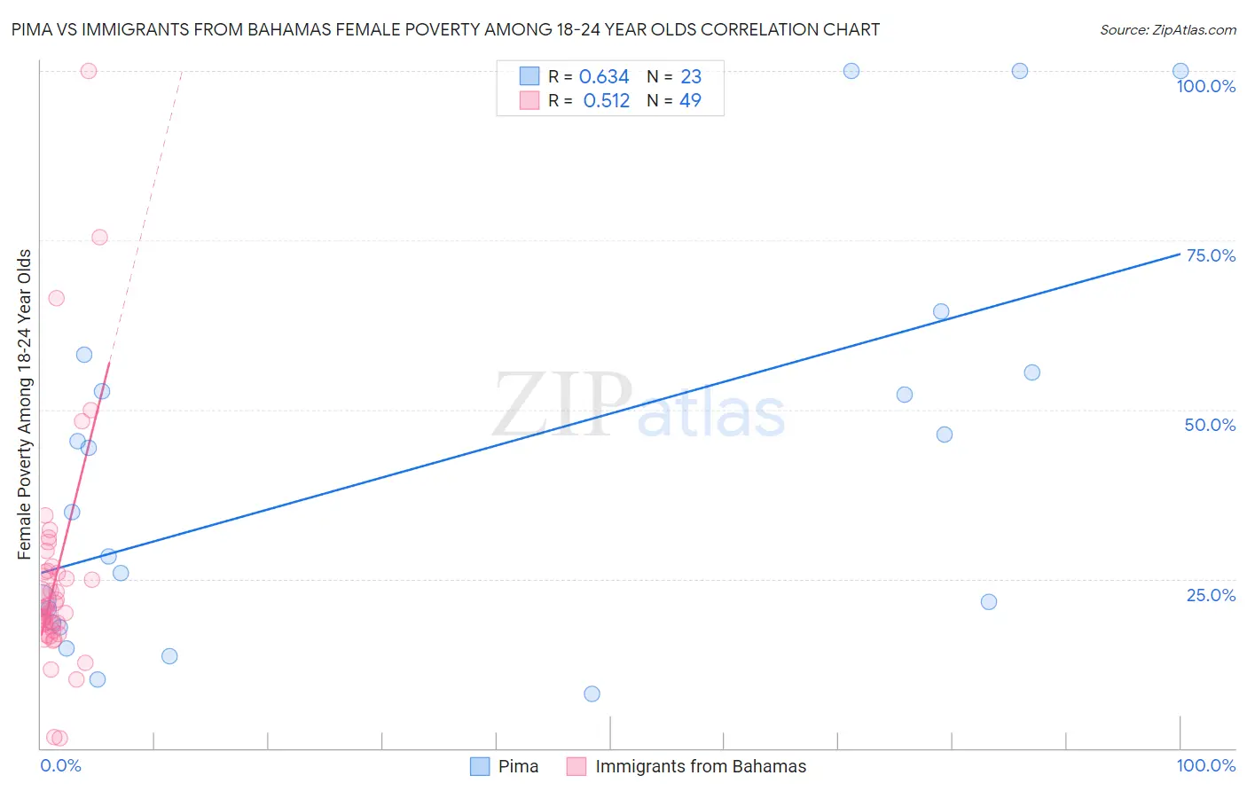 Pima vs Immigrants from Bahamas Female Poverty Among 18-24 Year Olds