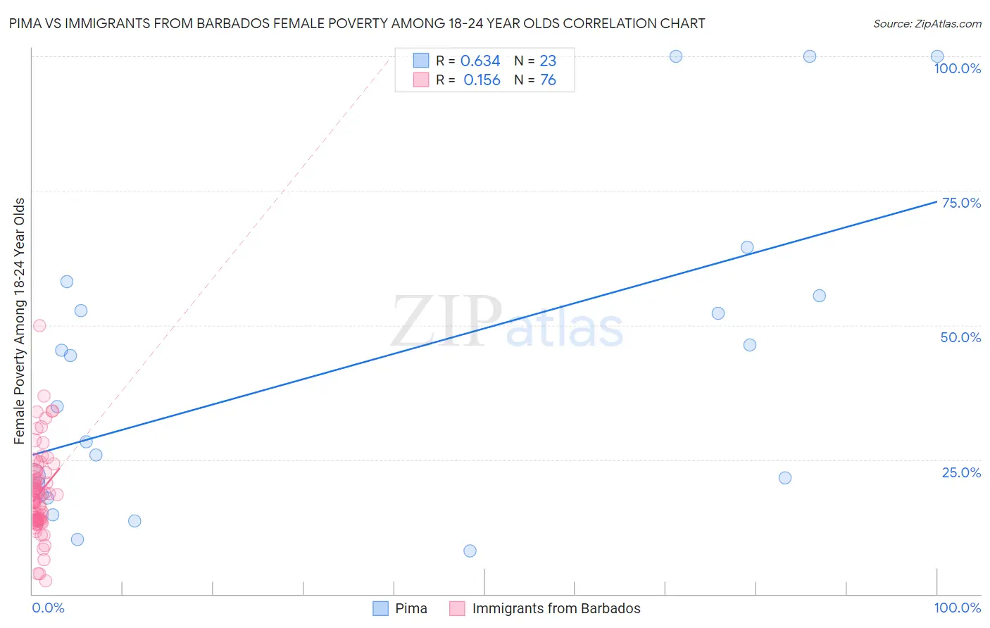 Pima vs Immigrants from Barbados Female Poverty Among 18-24 Year Olds