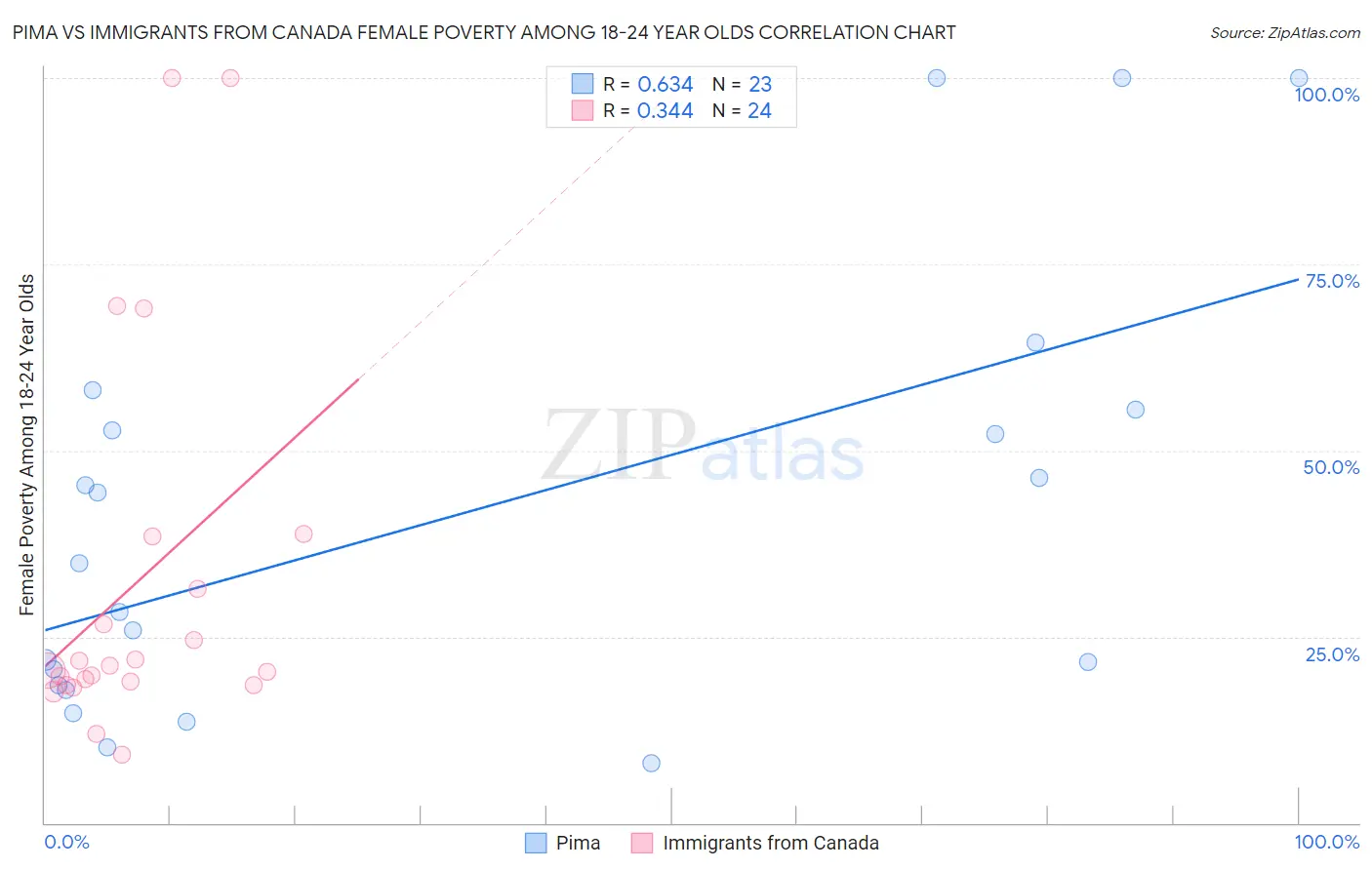 Pima vs Immigrants from Canada Female Poverty Among 18-24 Year Olds