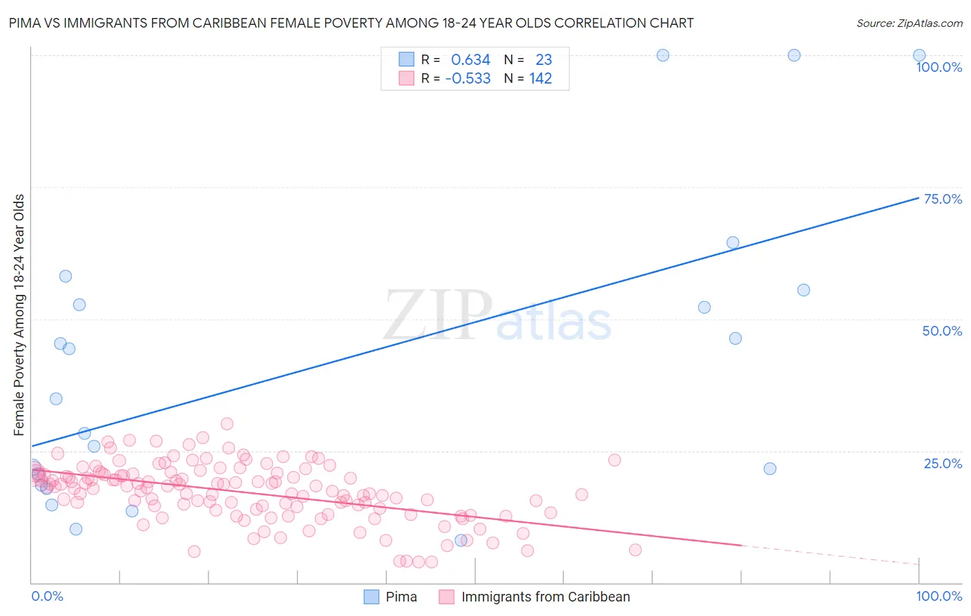 Pima vs Immigrants from Caribbean Female Poverty Among 18-24 Year Olds