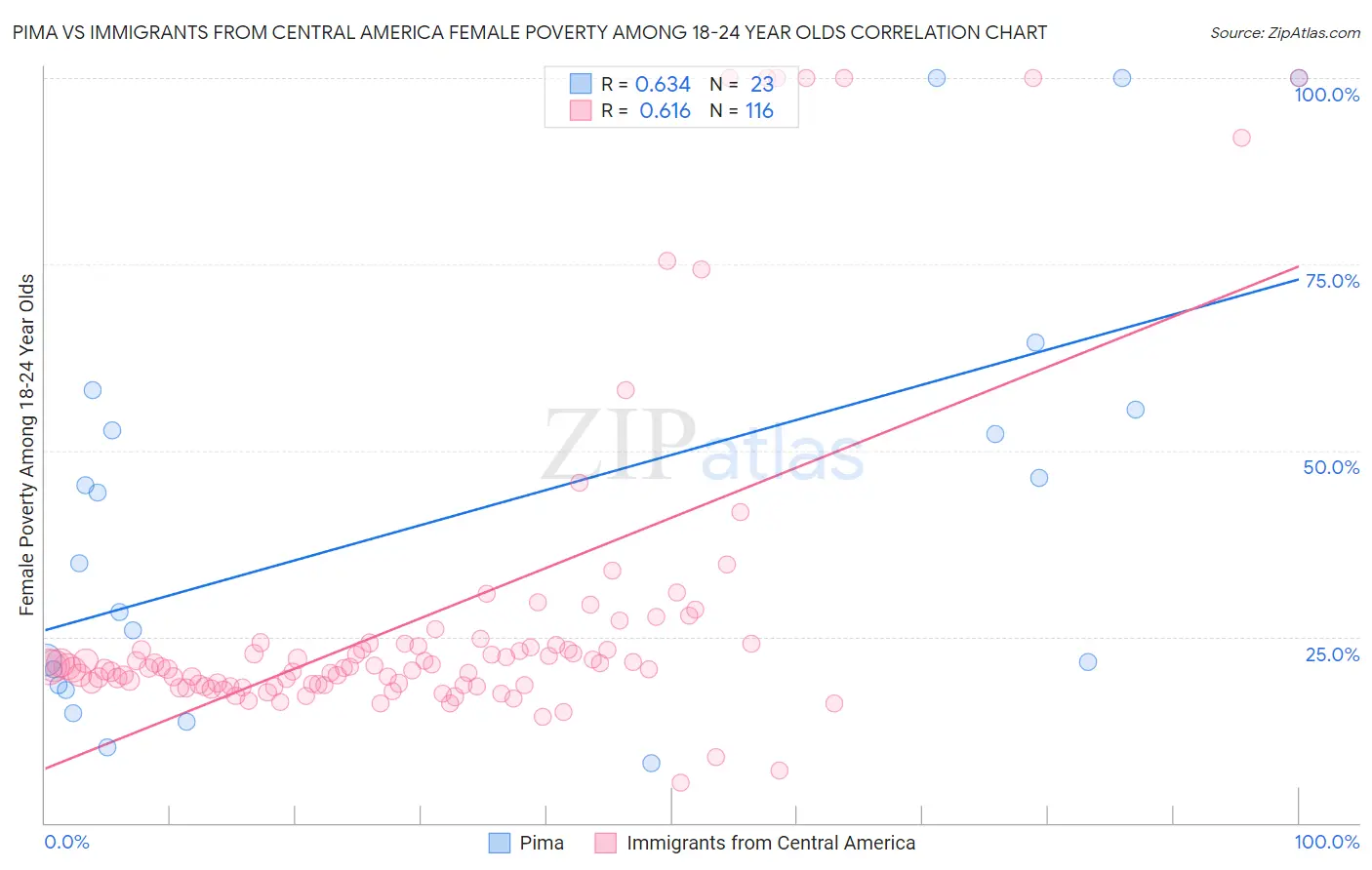 Pima vs Immigrants from Central America Female Poverty Among 18-24 Year Olds