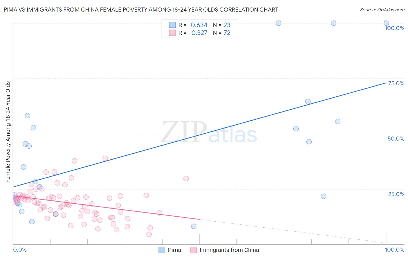 Pima vs Immigrants from China Female Poverty Among 18-24 Year Olds