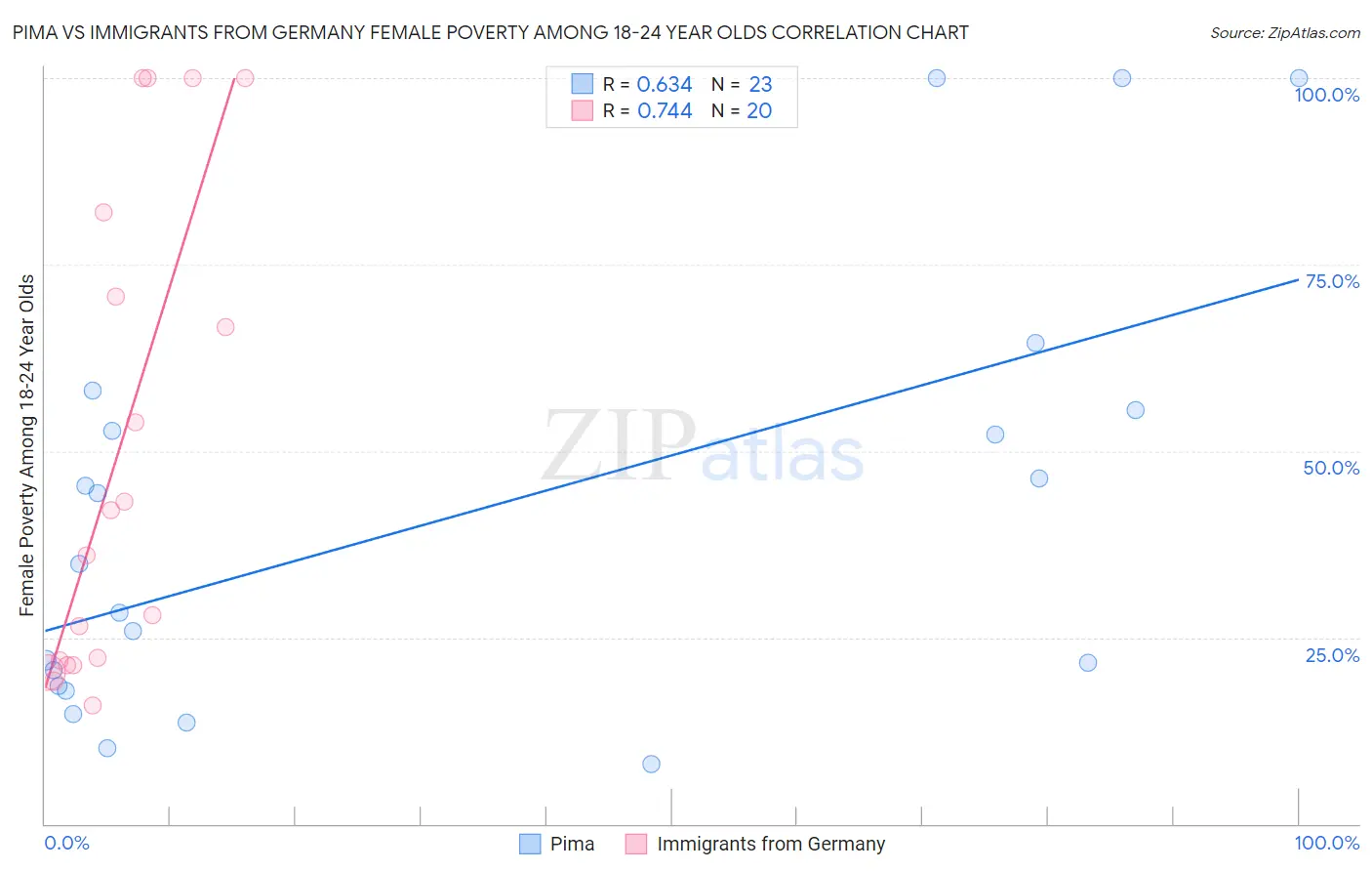 Pima vs Immigrants from Germany Female Poverty Among 18-24 Year Olds
