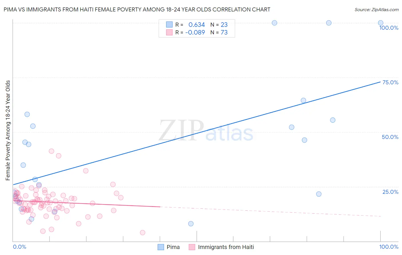 Pima vs Immigrants from Haiti Female Poverty Among 18-24 Year Olds