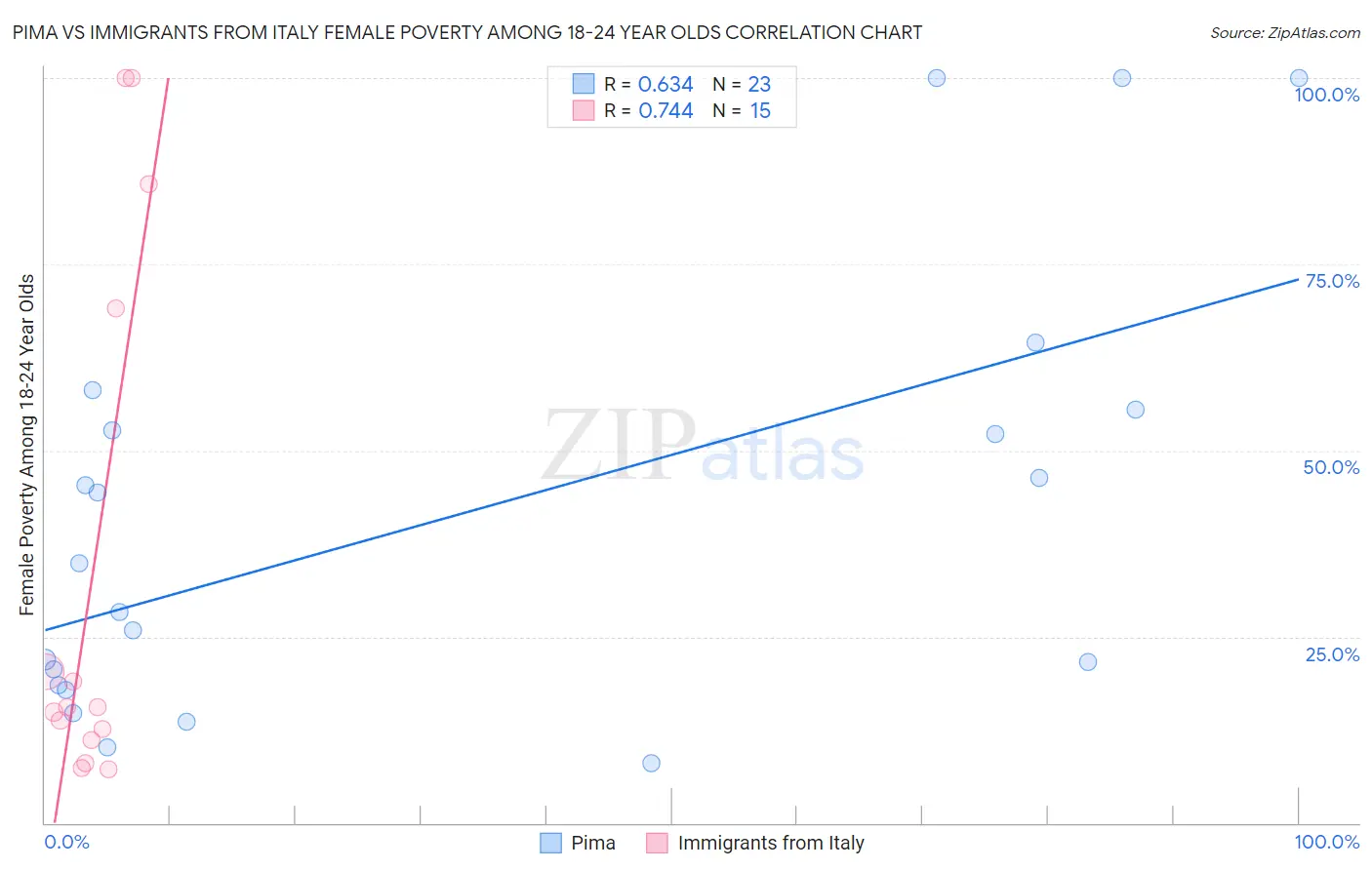 Pima vs Immigrants from Italy Female Poverty Among 18-24 Year Olds