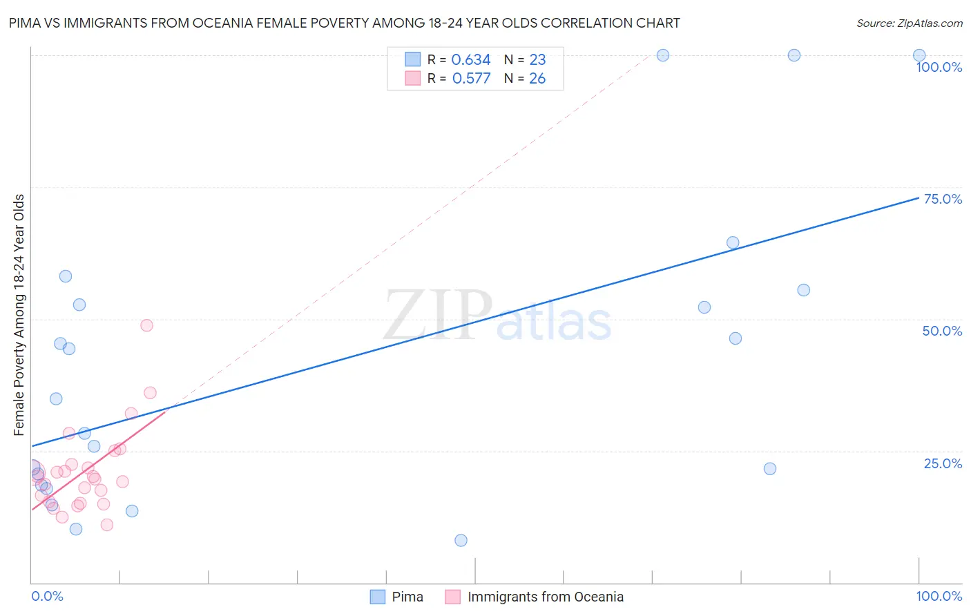 Pima vs Immigrants from Oceania Female Poverty Among 18-24 Year Olds