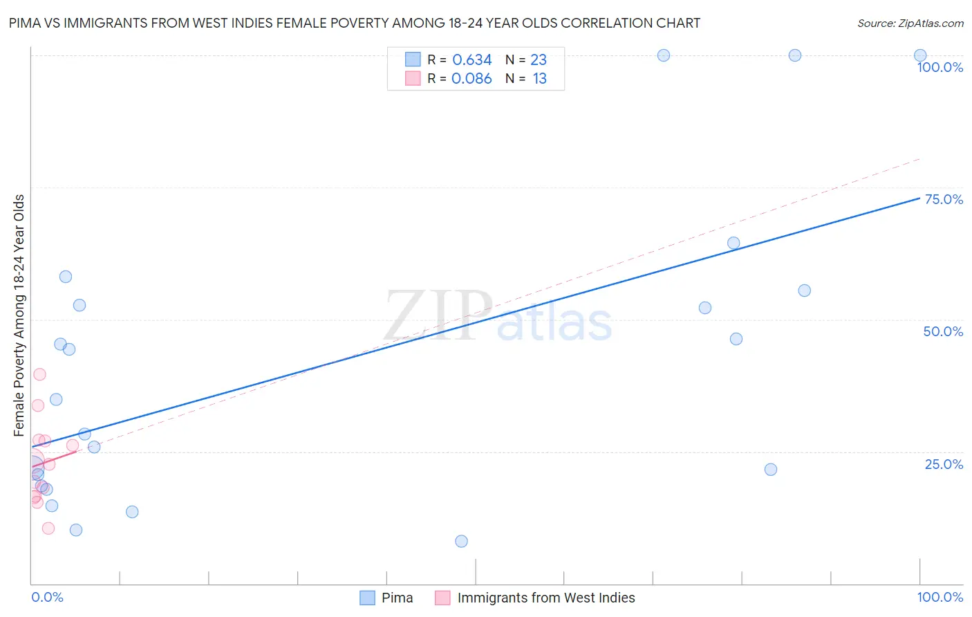 Pima vs Immigrants from West Indies Female Poverty Among 18-24 Year Olds