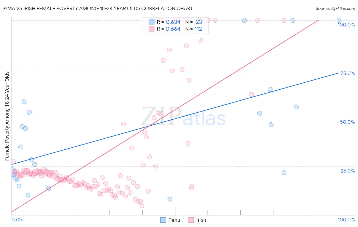 Pima vs Irish Female Poverty Among 18-24 Year Olds