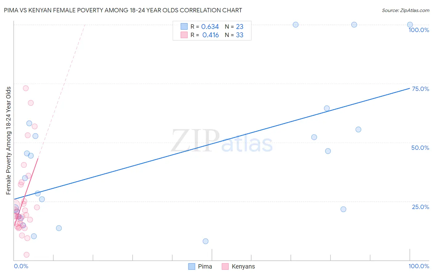 Pima vs Kenyan Female Poverty Among 18-24 Year Olds