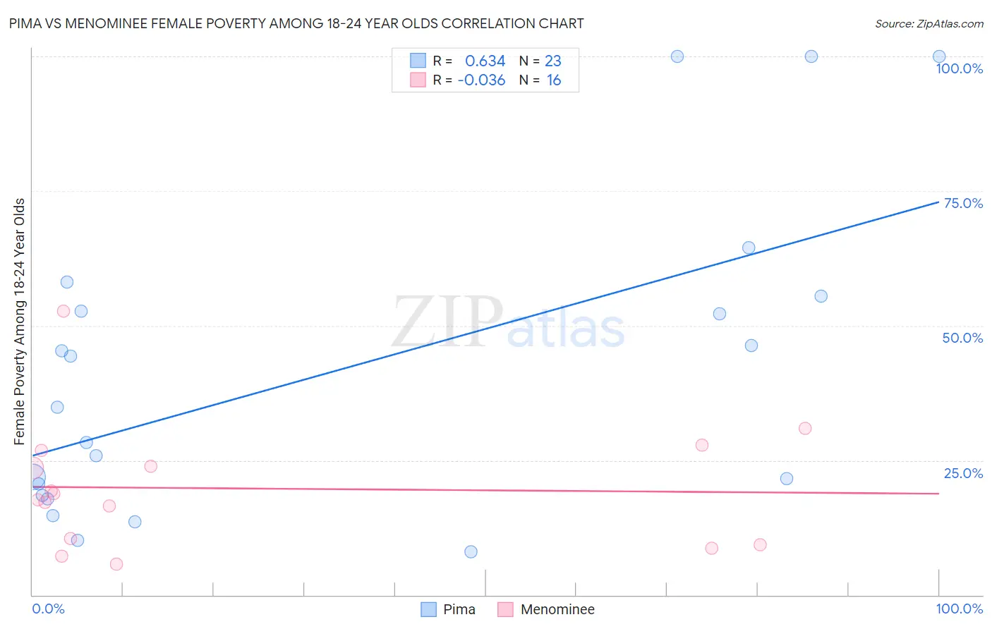 Pima vs Menominee Female Poverty Among 18-24 Year Olds