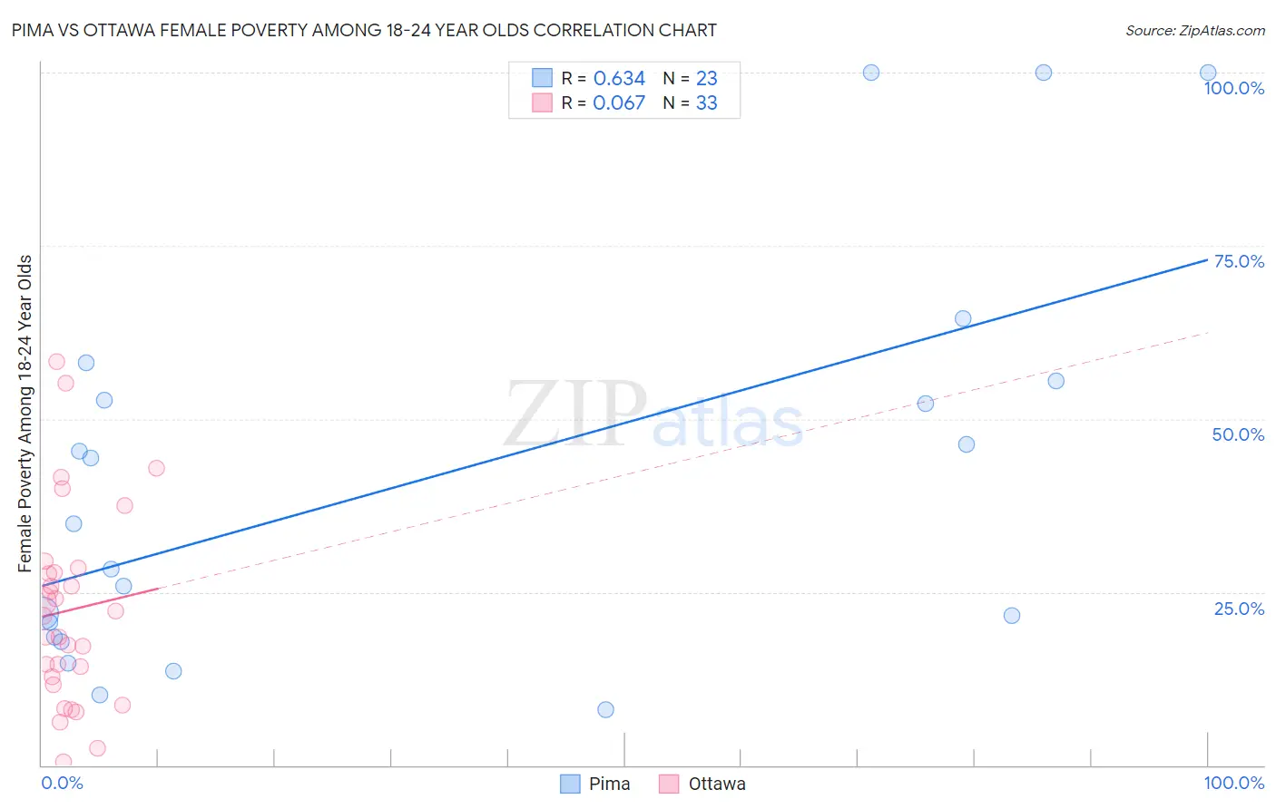 Pima vs Ottawa Female Poverty Among 18-24 Year Olds
