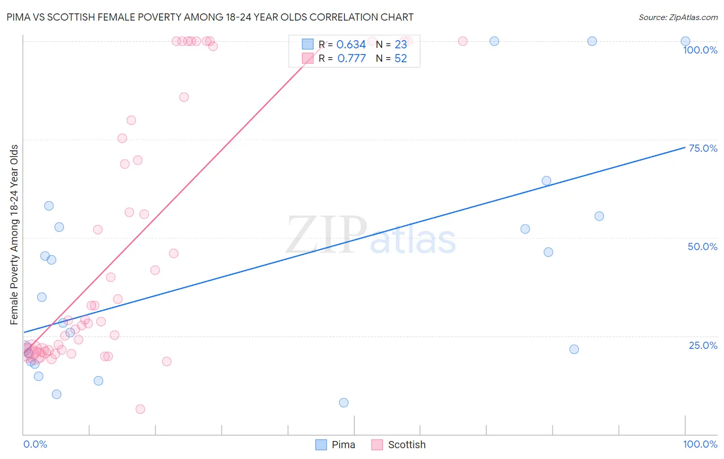 Pima vs Scottish Female Poverty Among 18-24 Year Olds