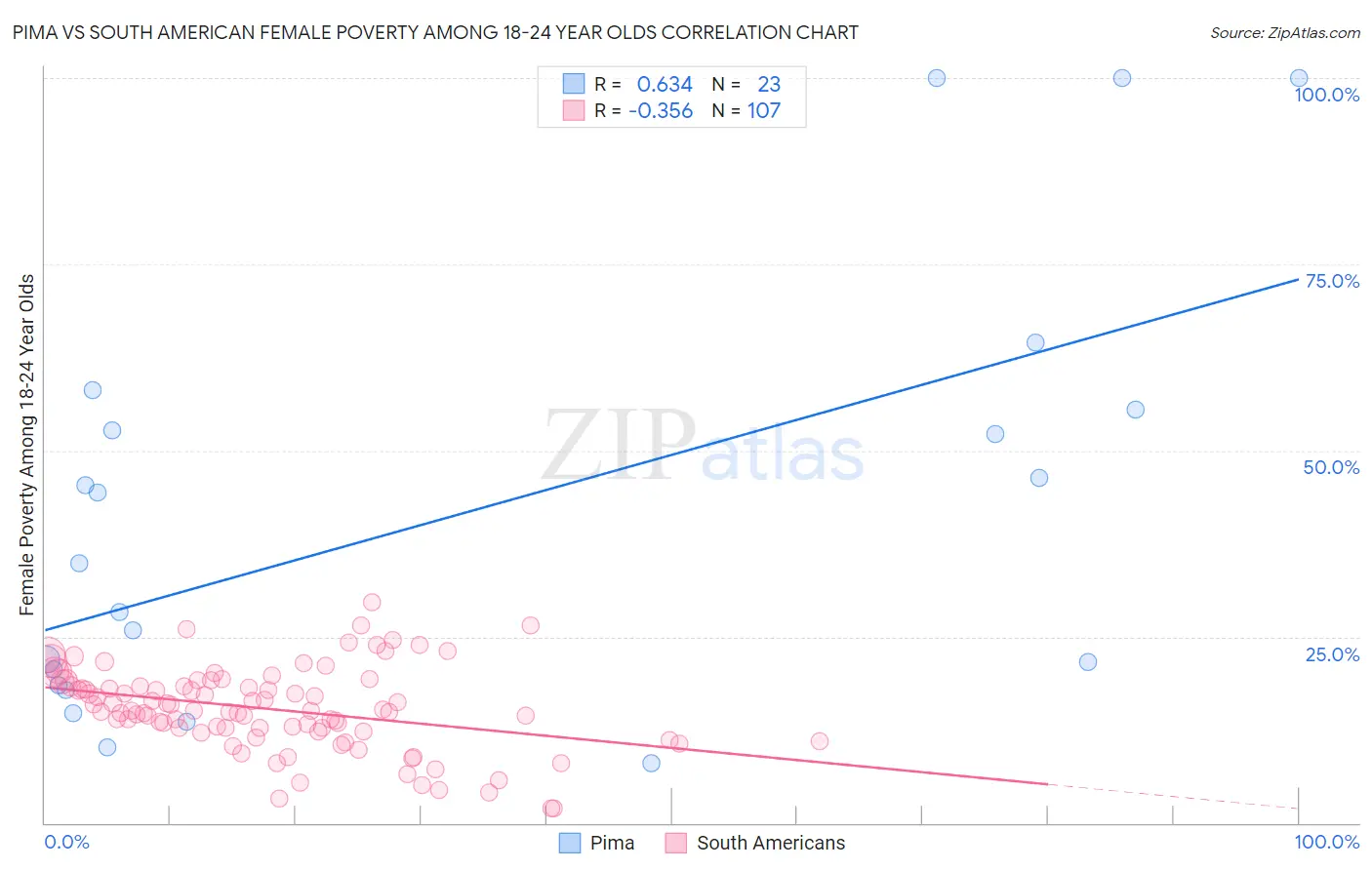 Pima vs South American Female Poverty Among 18-24 Year Olds