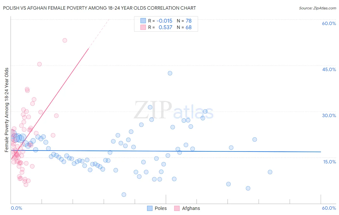 Polish vs Afghan Female Poverty Among 18-24 Year Olds