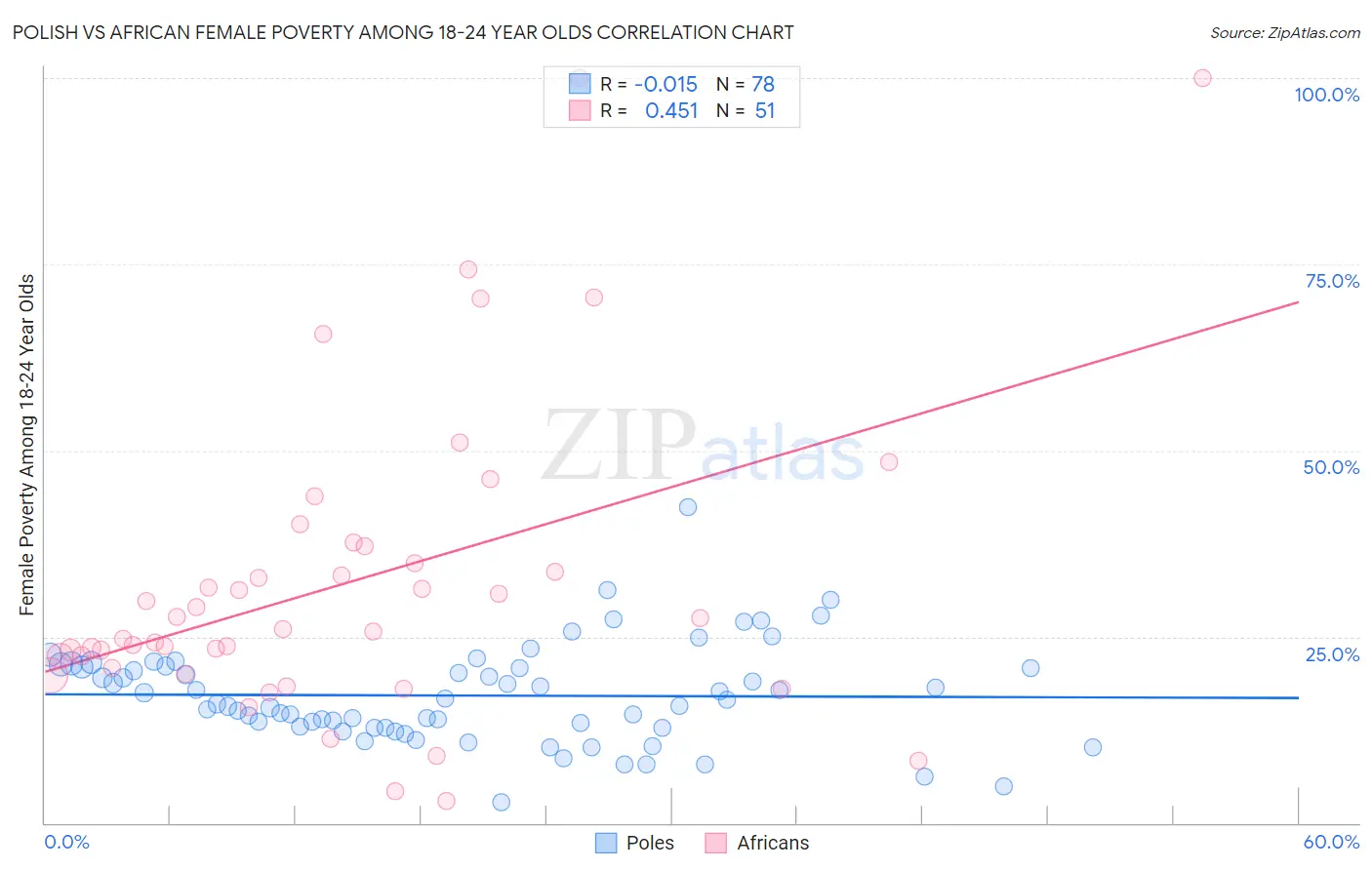 Polish vs African Female Poverty Among 18-24 Year Olds