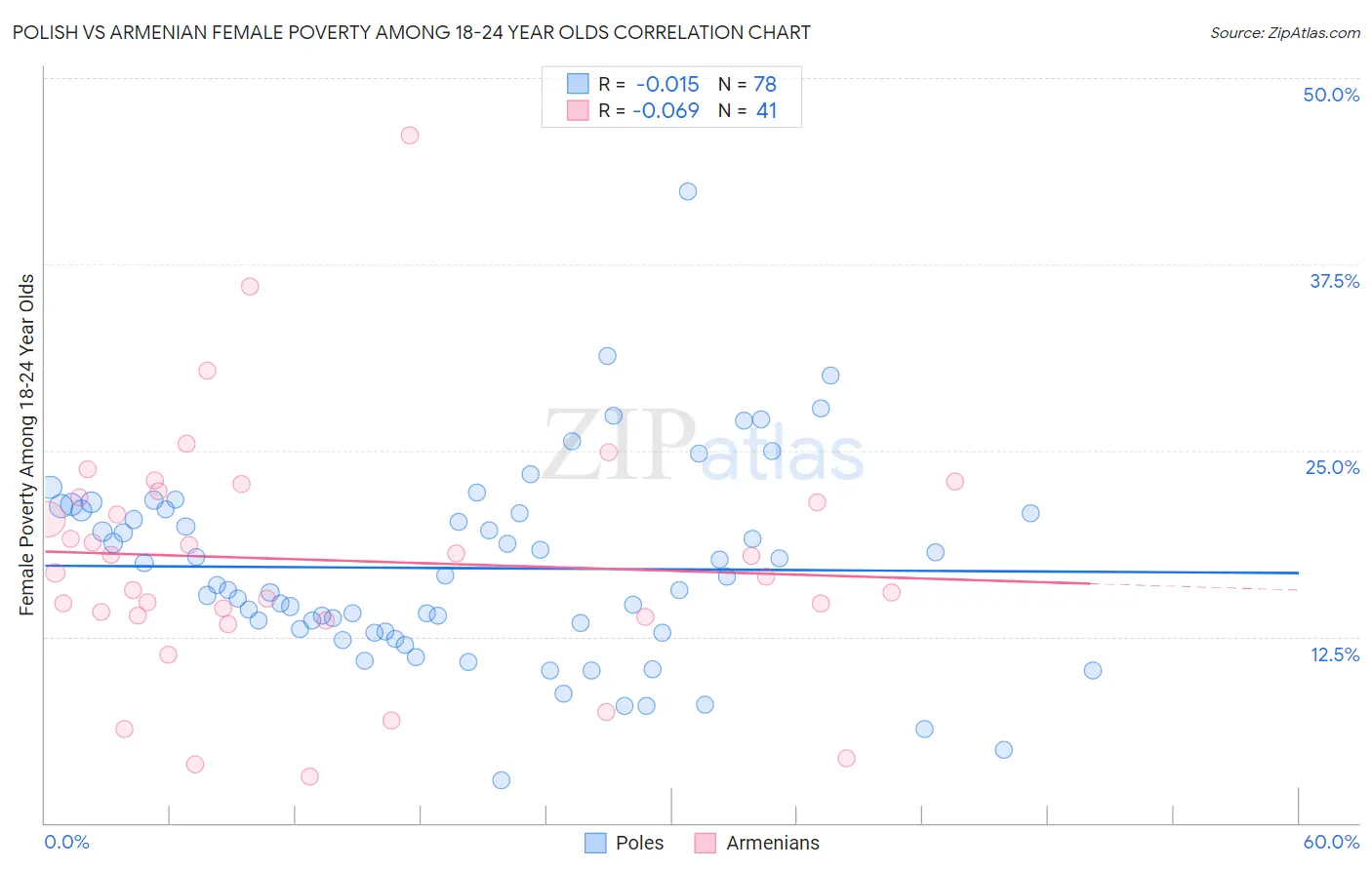 Polish vs Armenian Female Poverty Among 18-24 Year Olds