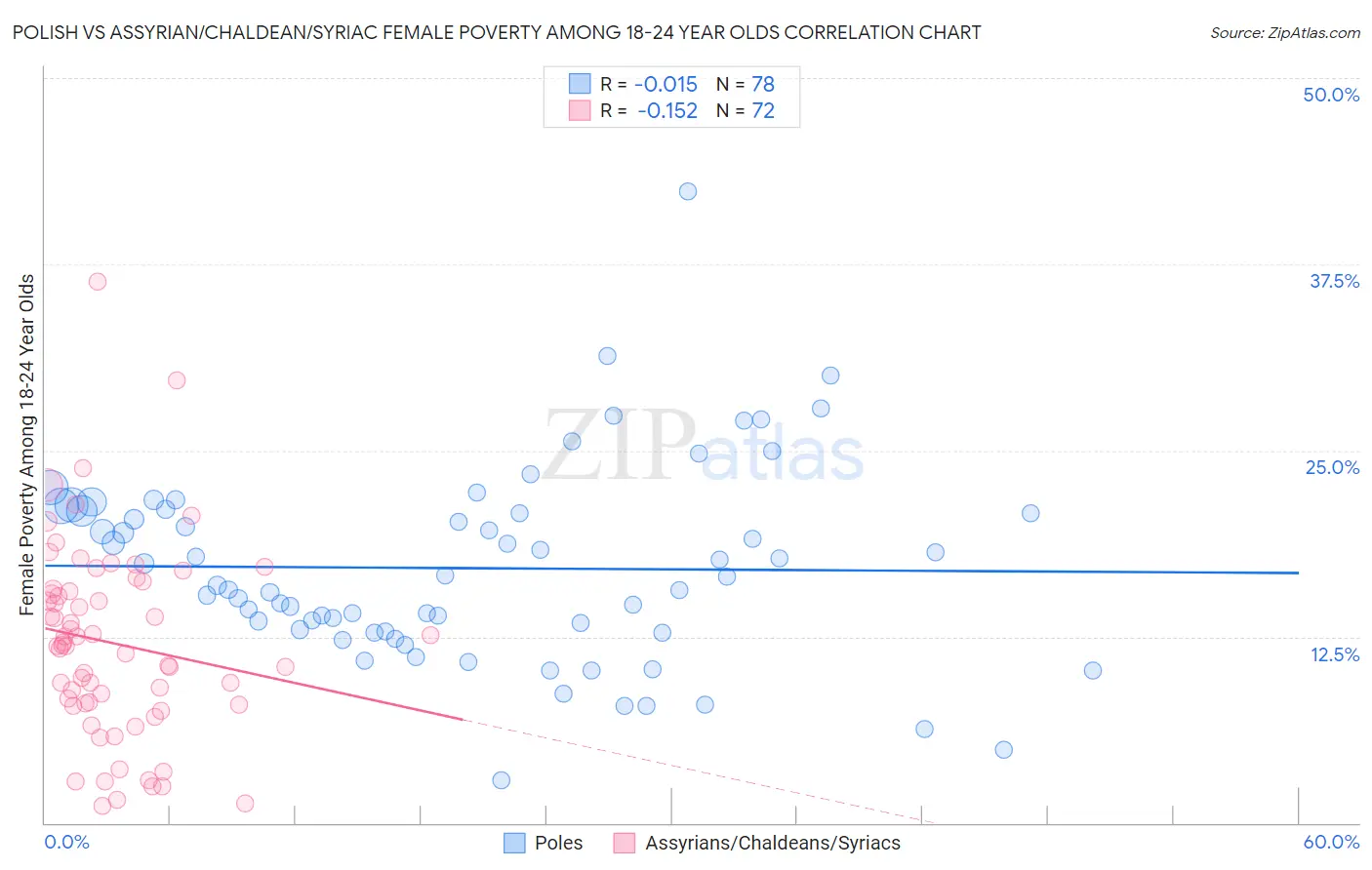 Polish vs Assyrian/Chaldean/Syriac Female Poverty Among 18-24 Year Olds