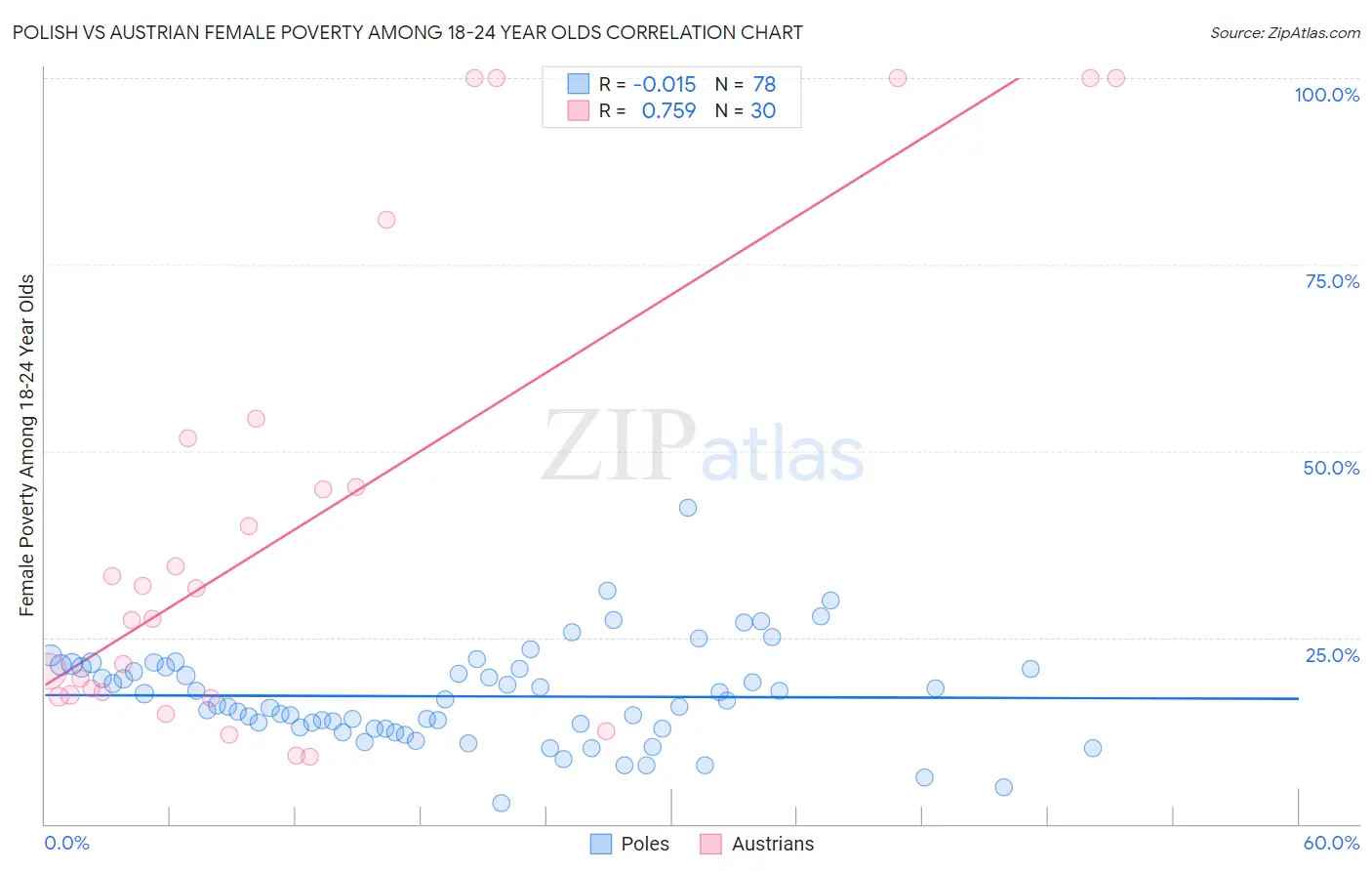 Polish vs Austrian Female Poverty Among 18-24 Year Olds