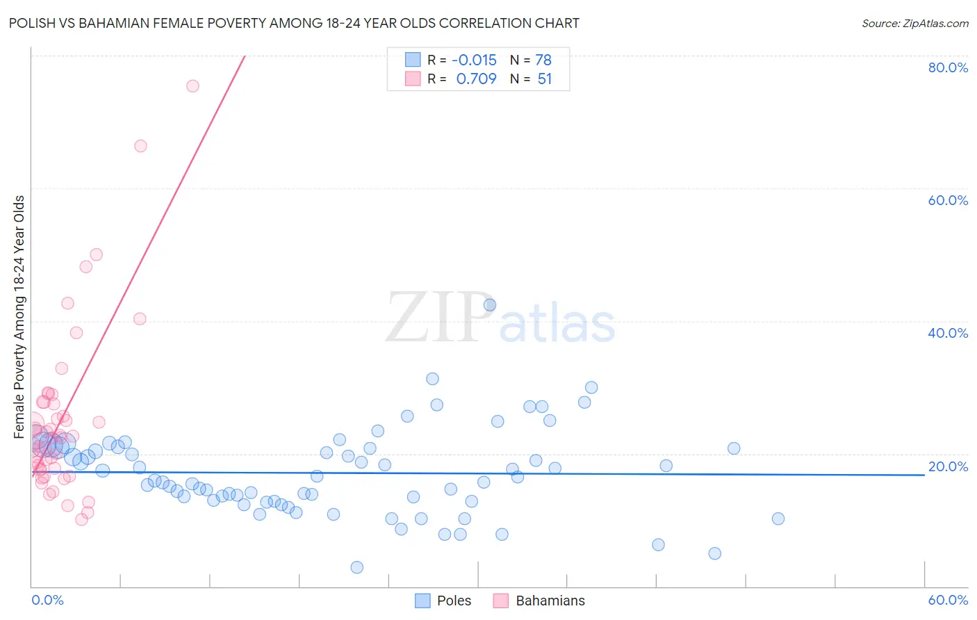 Polish vs Bahamian Female Poverty Among 18-24 Year Olds